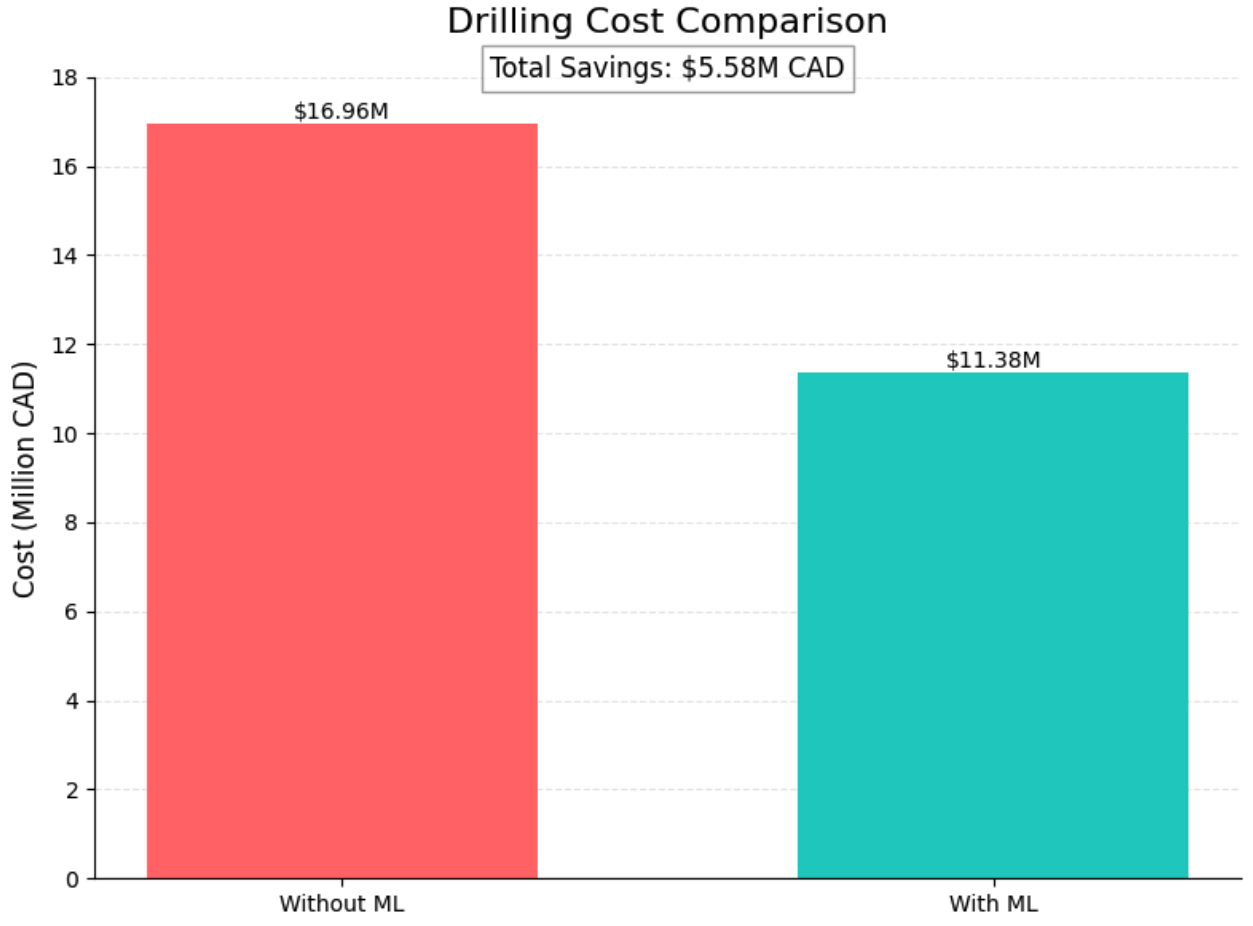 Cost comparison with and without ML