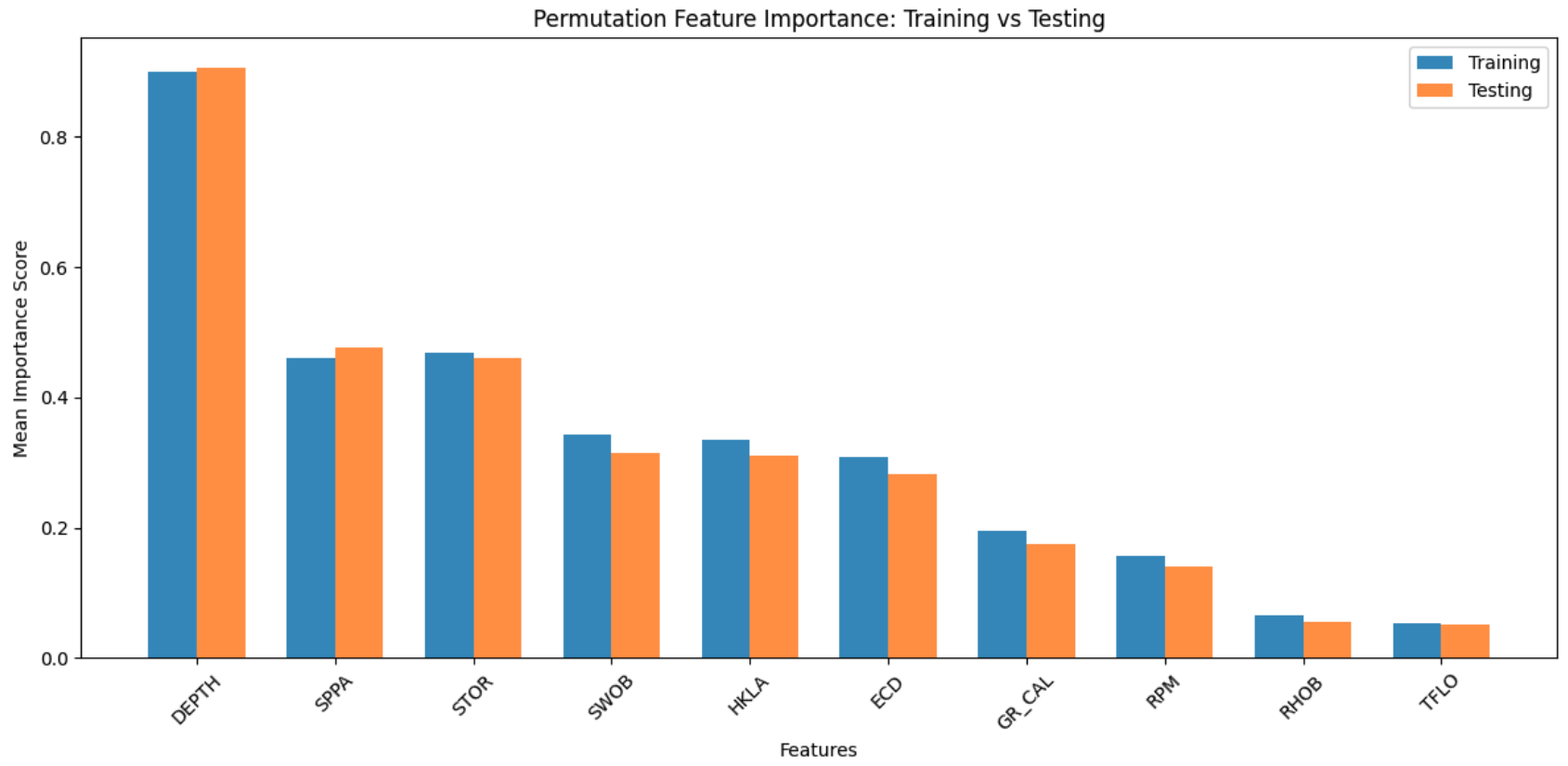 Feature importance of drilling parameters