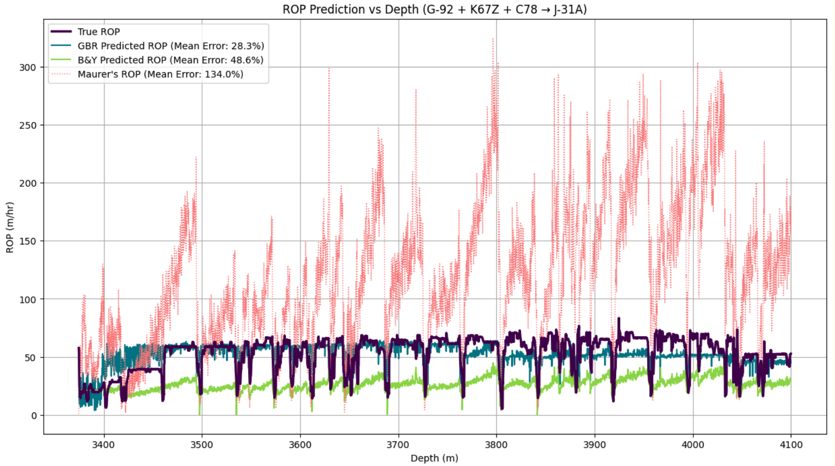 Comparison of ROP prediction models