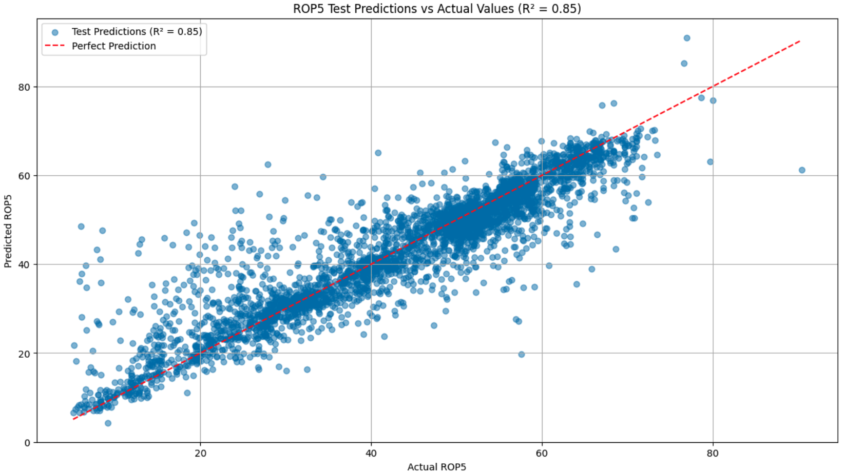 ROP Test Predictions vs Actual Values