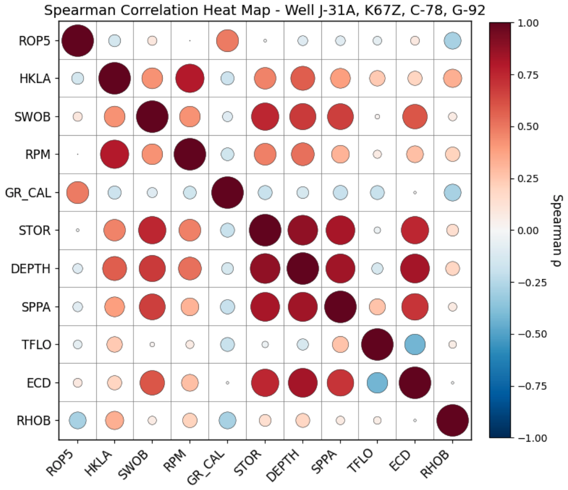 Spearman Correlation Heatmap
